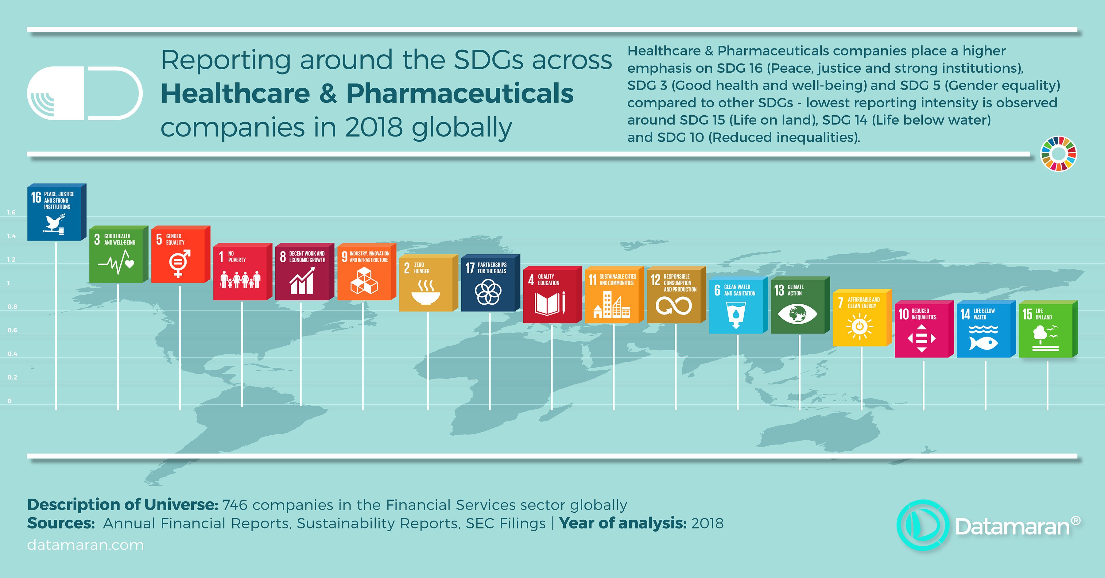 Healthcare & Pharmaceuticals - SDG reporting