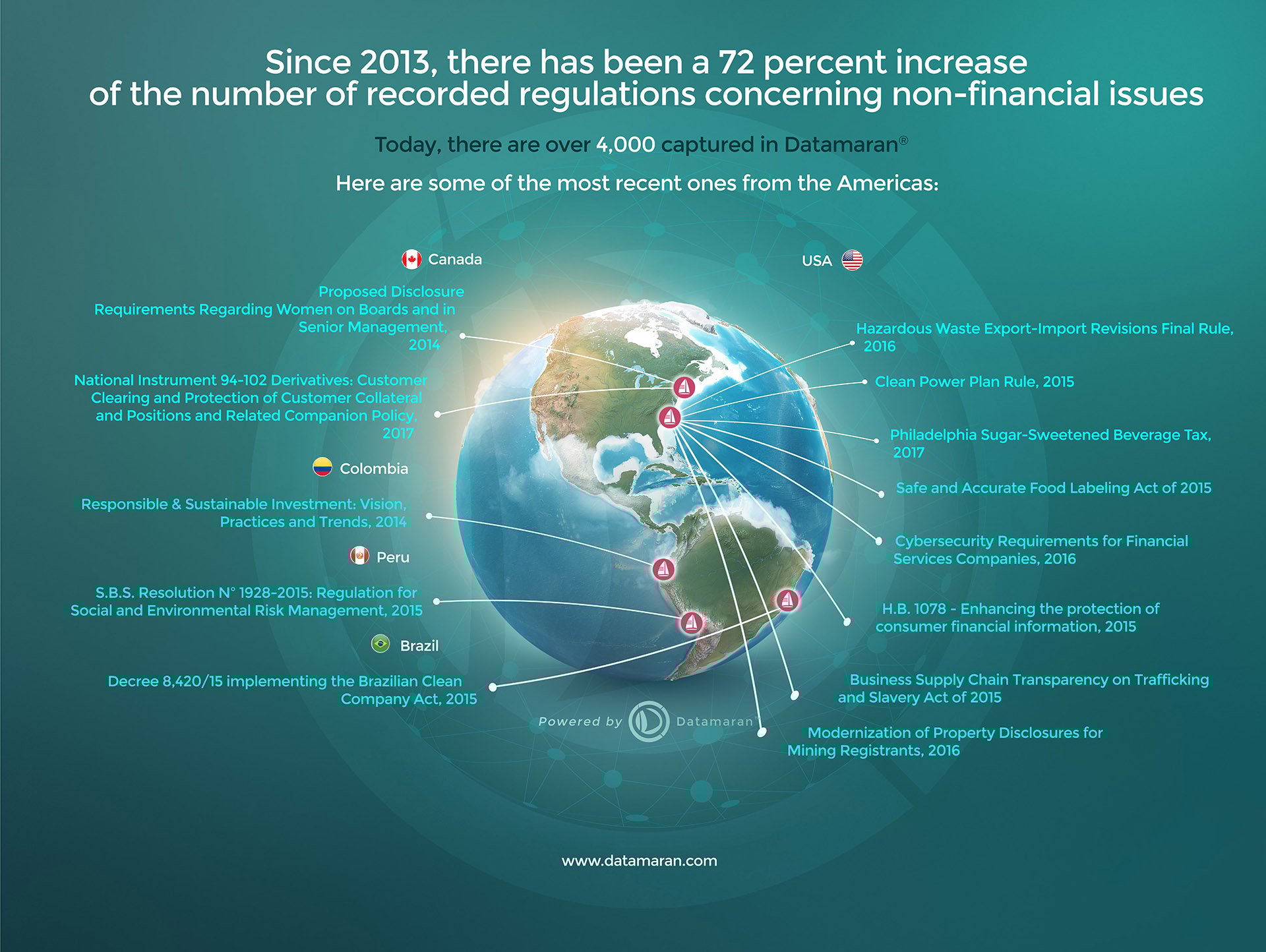 Understand the Transition: increase in materiality disclosure requirements Materiality disclosure requirements: understand the increase of the number of recorded ESG regulations.