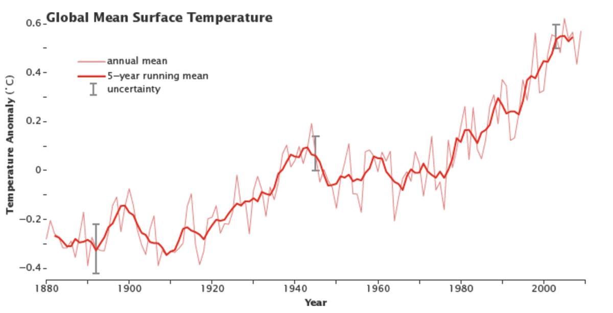 NASA Global warming