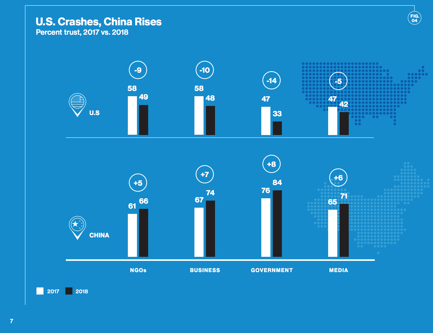 U.S. Crashes, China Rises Percent trust, 2017 vs. 2018 Chin