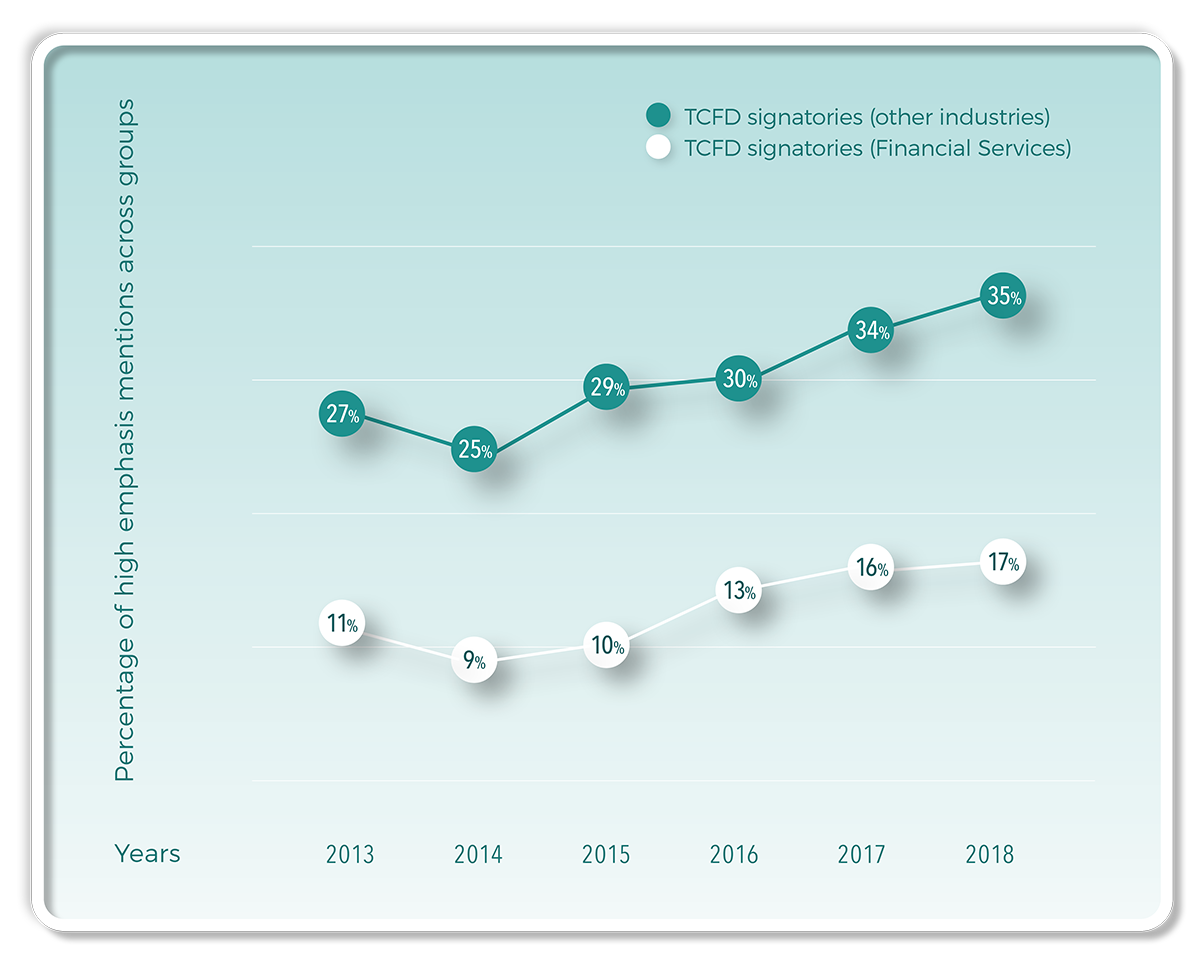TCFD signatories Executive Data Brief Mentions around Climate Change and Air Quality among the TCFD signatories