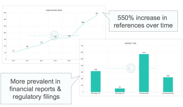 Source: Datamaran; based on the corporate reports issued by over 7,000 of the world’s largest companies between 2010 and 2016.