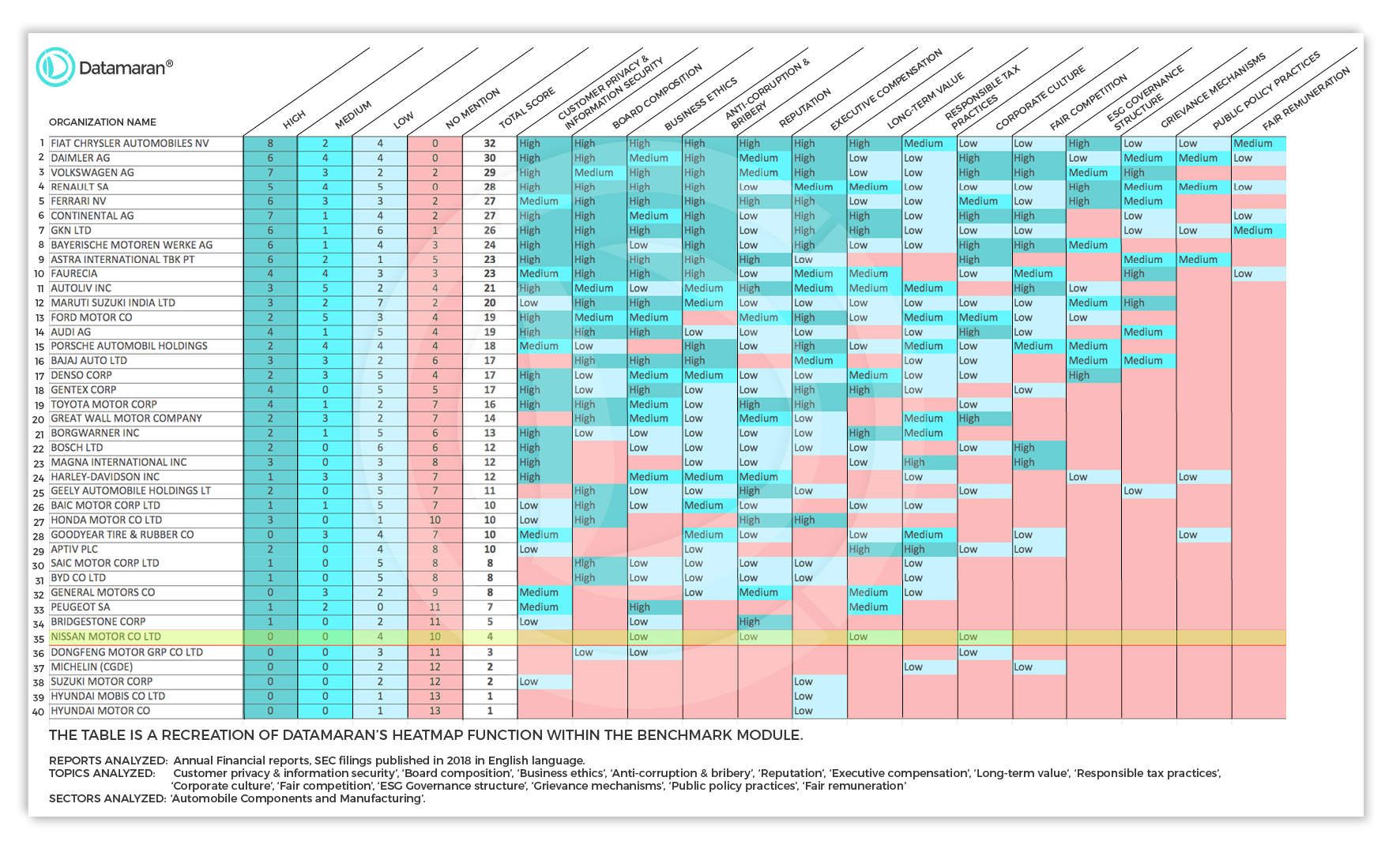 watermark heat map NISSAN Datamaran Industry Heatmap 2018 - Nissan ranks 35 out of 40